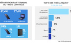 ​93% de l’audience digitale se fait désormais sur mobile…